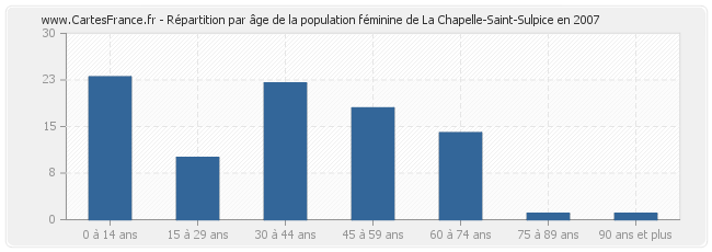 Répartition par âge de la population féminine de La Chapelle-Saint-Sulpice en 2007